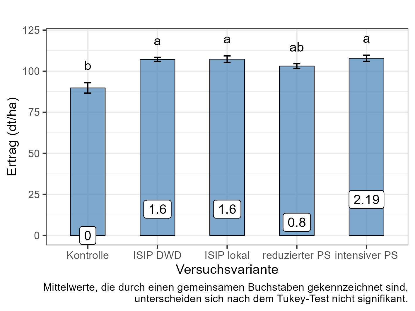 ErtragXBehandlung_Reinshof2023