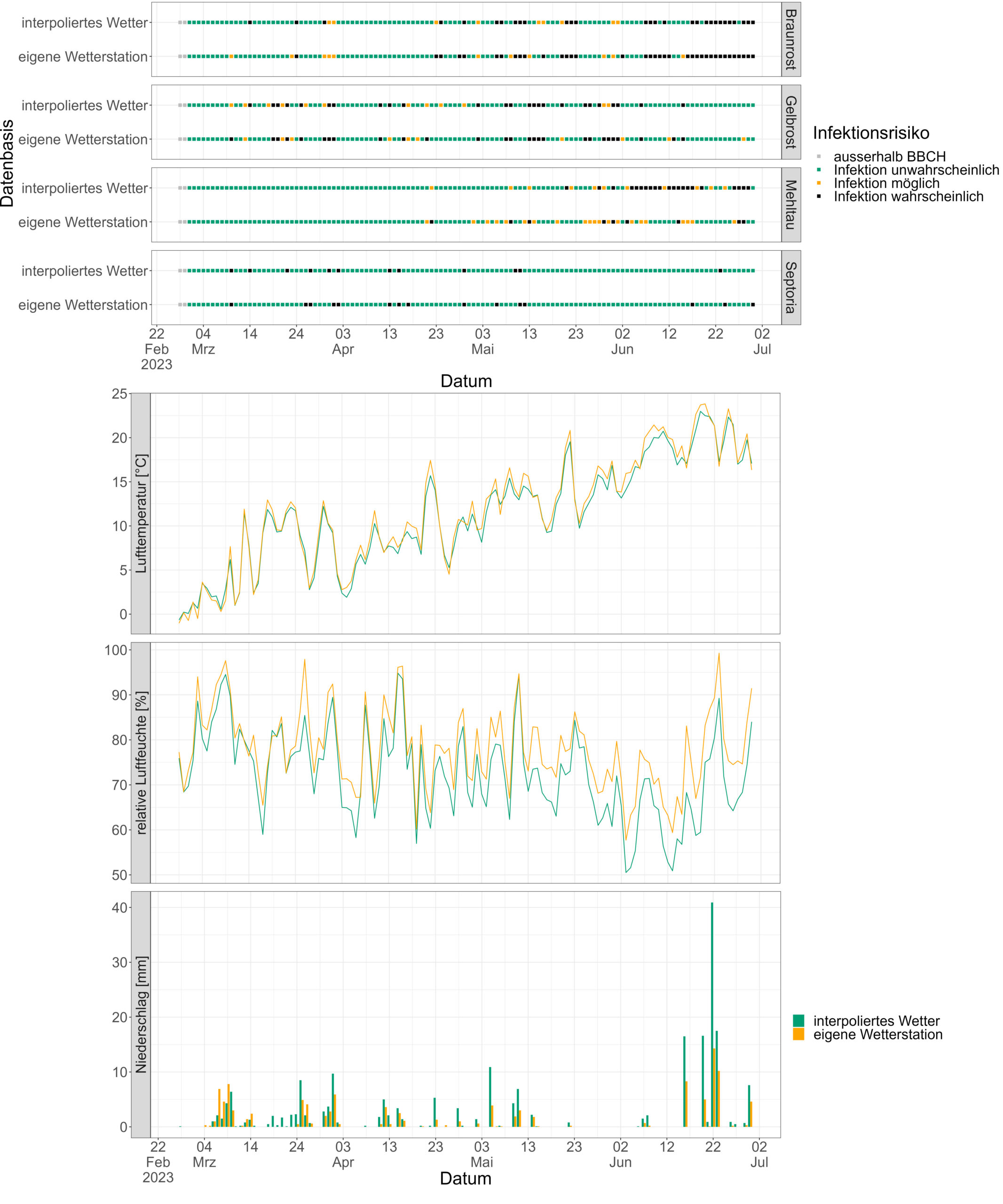 Reinshof_Wetter_Prognose